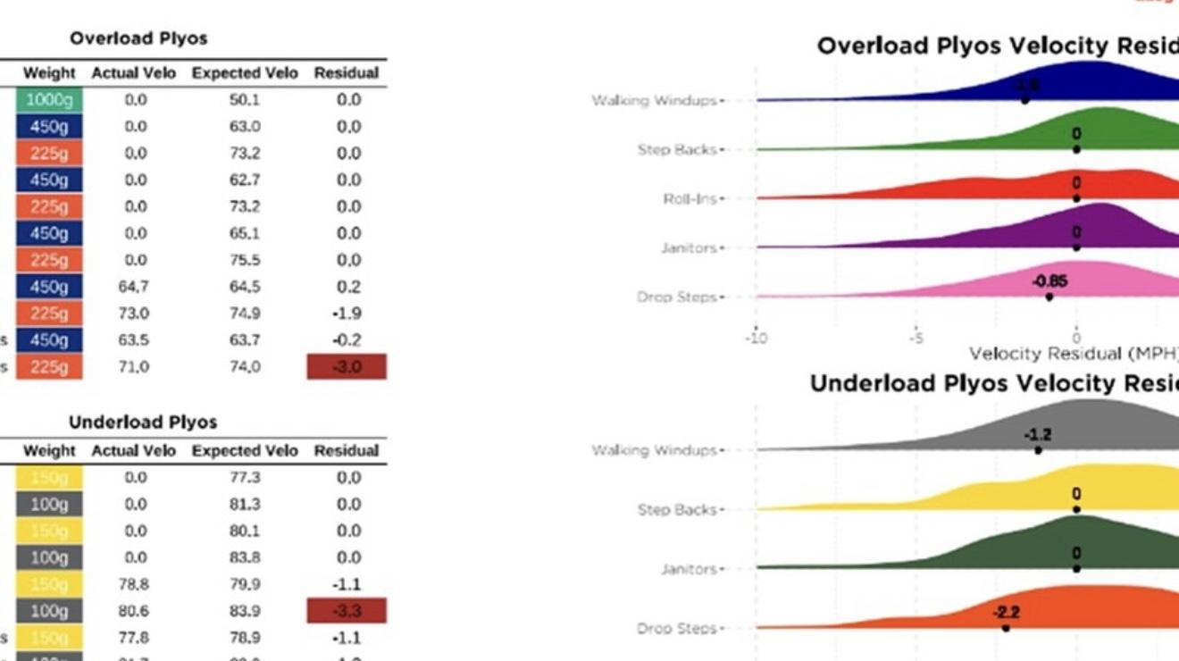 Overload and underload plyo velocity residual charts